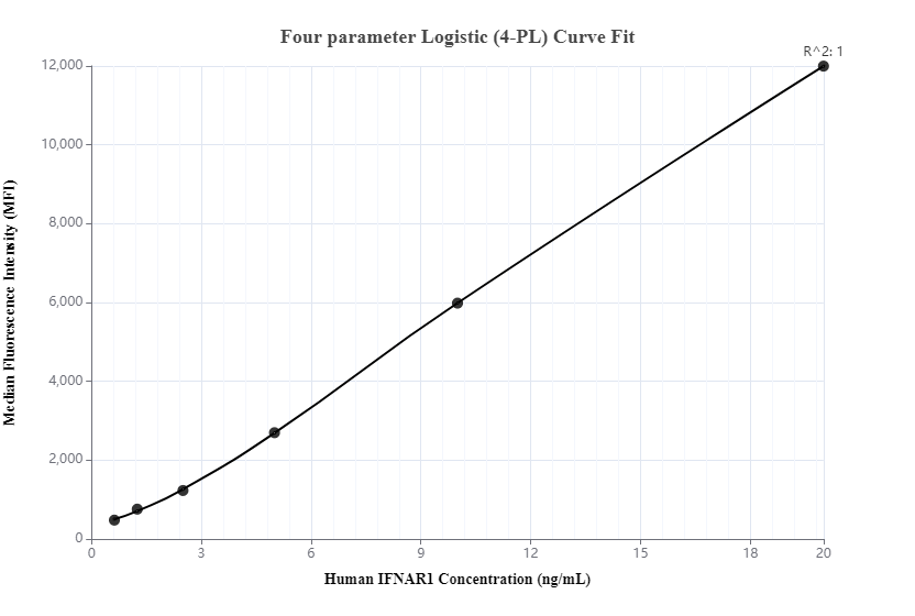 Cytometric bead array standard curve of MP00094-1